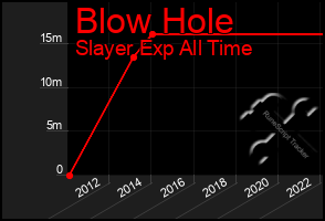 Total Graph of Blow Hole