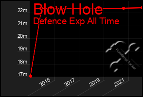 Total Graph of Blow Hole