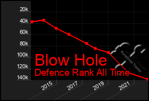 Total Graph of Blow Hole