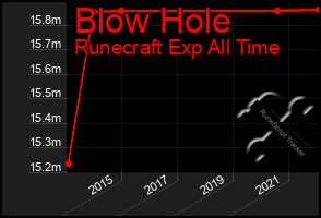 Total Graph of Blow Hole