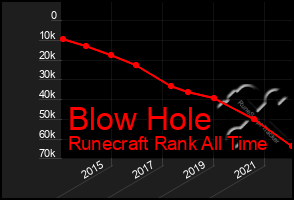 Total Graph of Blow Hole