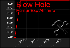 Total Graph of Blow Hole