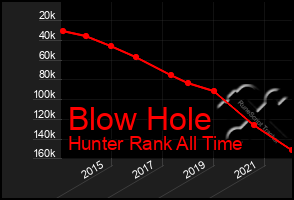 Total Graph of Blow Hole