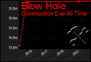 Total Graph of Blow Hole