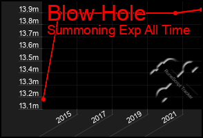 Total Graph of Blow Hole