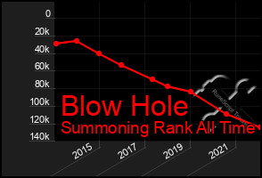 Total Graph of Blow Hole