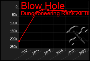 Total Graph of Blow Hole