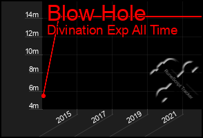 Total Graph of Blow Hole
