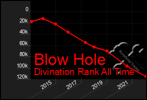 Total Graph of Blow Hole