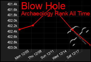 Total Graph of Blow Hole