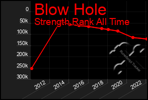 Total Graph of Blow Hole