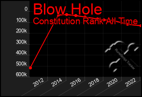 Total Graph of Blow Hole