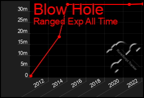 Total Graph of Blow Hole