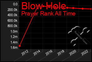 Total Graph of Blow Hole