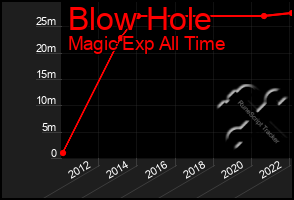 Total Graph of Blow Hole