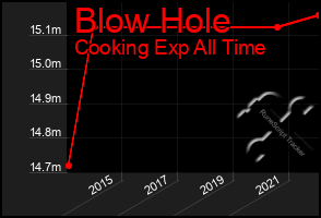 Total Graph of Blow Hole