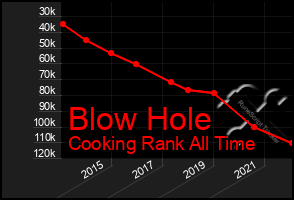 Total Graph of Blow Hole