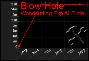 Total Graph of Blow Hole