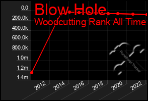 Total Graph of Blow Hole
