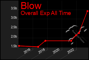 Total Graph of Blow