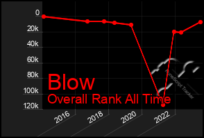 Total Graph of Blow