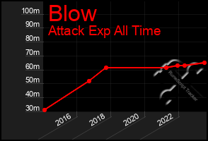 Total Graph of Blow