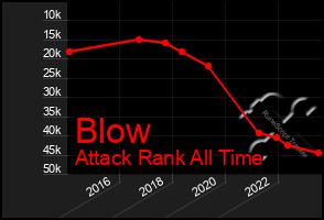 Total Graph of Blow