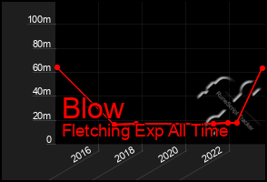 Total Graph of Blow