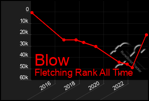 Total Graph of Blow