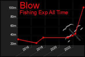 Total Graph of Blow