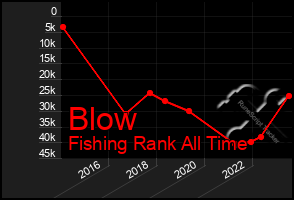 Total Graph of Blow