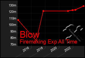 Total Graph of Blow