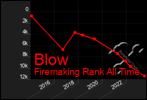 Total Graph of Blow