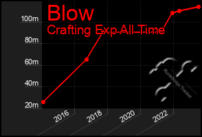 Total Graph of Blow