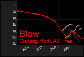 Total Graph of Blow