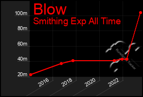 Total Graph of Blow