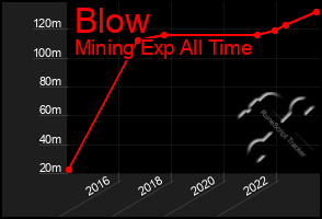 Total Graph of Blow