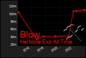 Total Graph of Blow