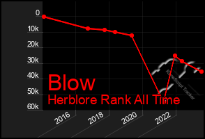 Total Graph of Blow