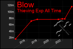 Total Graph of Blow