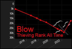 Total Graph of Blow