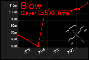 Total Graph of Blow