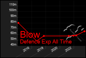 Total Graph of Blow