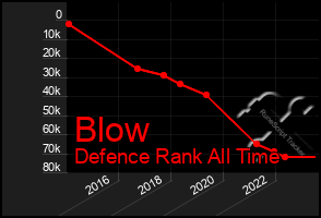 Total Graph of Blow