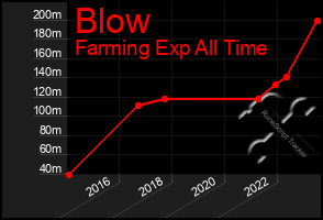 Total Graph of Blow