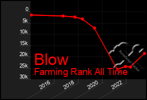 Total Graph of Blow