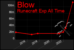 Total Graph of Blow