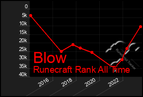 Total Graph of Blow