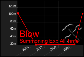 Total Graph of Blow