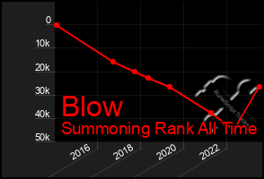 Total Graph of Blow